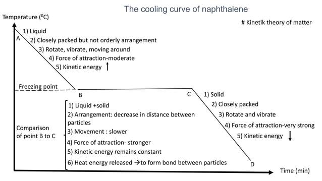 State of Matter - Naphthalene | PPTX