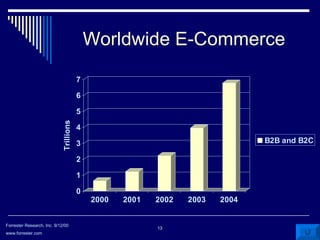 Worldwide E-Commerce Forrester Research, Inc. 9/12/00 www.forrester.com  