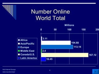 Number Online World Total NUA Internet Surveys www.nua.ie/surveys/ 