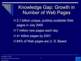 Knowledge Gap: Growth in Number of Web Pages 2.1 billion unique, publicly available Web pages in July 2000 7 million new pages each day 4+ billion pages by 2001 84% of Web pages are U. S. Based Cyveillance 7/13/00 As reported by Nua Internet Surveys www.nua.com 