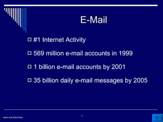E-Mail #1 Internet Activity 569 million e-mail accounts in 1999 1 billion e-mail accounts by 2001 35 billion daily e-mail messages by 2005 www.nua.ie/surveys 