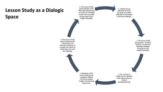 Lesson Study as a Dialogic
Space
 