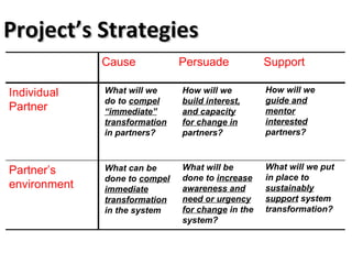 Planning for and monitoring outcomes in action-research Projects: The Napier grass diseases project