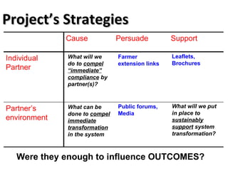 Planning for and monitoring outcomes in action-research Projects: The Napier grass diseases project