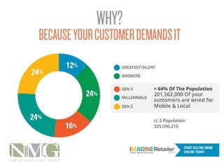 Why MOBILE & LOCAL Drive Gen X & Gen Y Shoppers - 2015 National Home Furnishings Industry Conference - 