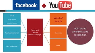 Upload

   TV ads versions
                                         Word of
                                         mouth
  Radio Ads Versions



                                                     Built brand
                          Funny and
Face book sky bar ad       creative      Comments
                                                    awareness and
                       Online campaign               recognition


                                           Share
 Face book Group
 