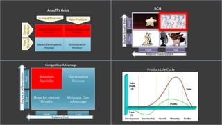 BCG
                                              Ansoff’s Grids

                                        Current Products         New Products




                                                                                   Market Growth Rate
                           Current
                   Markets Market      Market Penetration   Product Development
                                           Strategy              Strategy
                    New




                                       Market Development        Diversification
                                            Strategy                Strategy

                                                                                                        Relative market share


                                            Competitive Advantage
                                                                                                         Product Life Cycle
Degree of differentiation




                                        Maintain              Outstanding
                                        Specialty               Success



                                     Hope for market         Maintain Cost
                                        Growth                advantage



                                                 Relative Cost
 