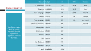 Channel     Budget       %     CPM    Duration

                          TV Production    320,000     13%    50 M     Year
Budget analysis                TV airing   1,500,000   61%    50 M     Year

                        Radio campaign     160,000     7%     30 M    2 month

                                 Online    55,000      2%     7M      2 month

                        Press campaign     80,000      3%     2M     one month

                     Pharmacy materials    150,000     6%             4 month

 We plan to create         Doctors mail    15,000      1%
   word of mouth
  between market            Distributors   25,000      1%
    segment by
                                Barbers    15,000      1%
 appear in unusual
     channels.                     Café    25,000      1%

                          Car Outdoors     100,000     4%

                            Car stickers   15,000      1%

                                   total   2,460,000   100%
 