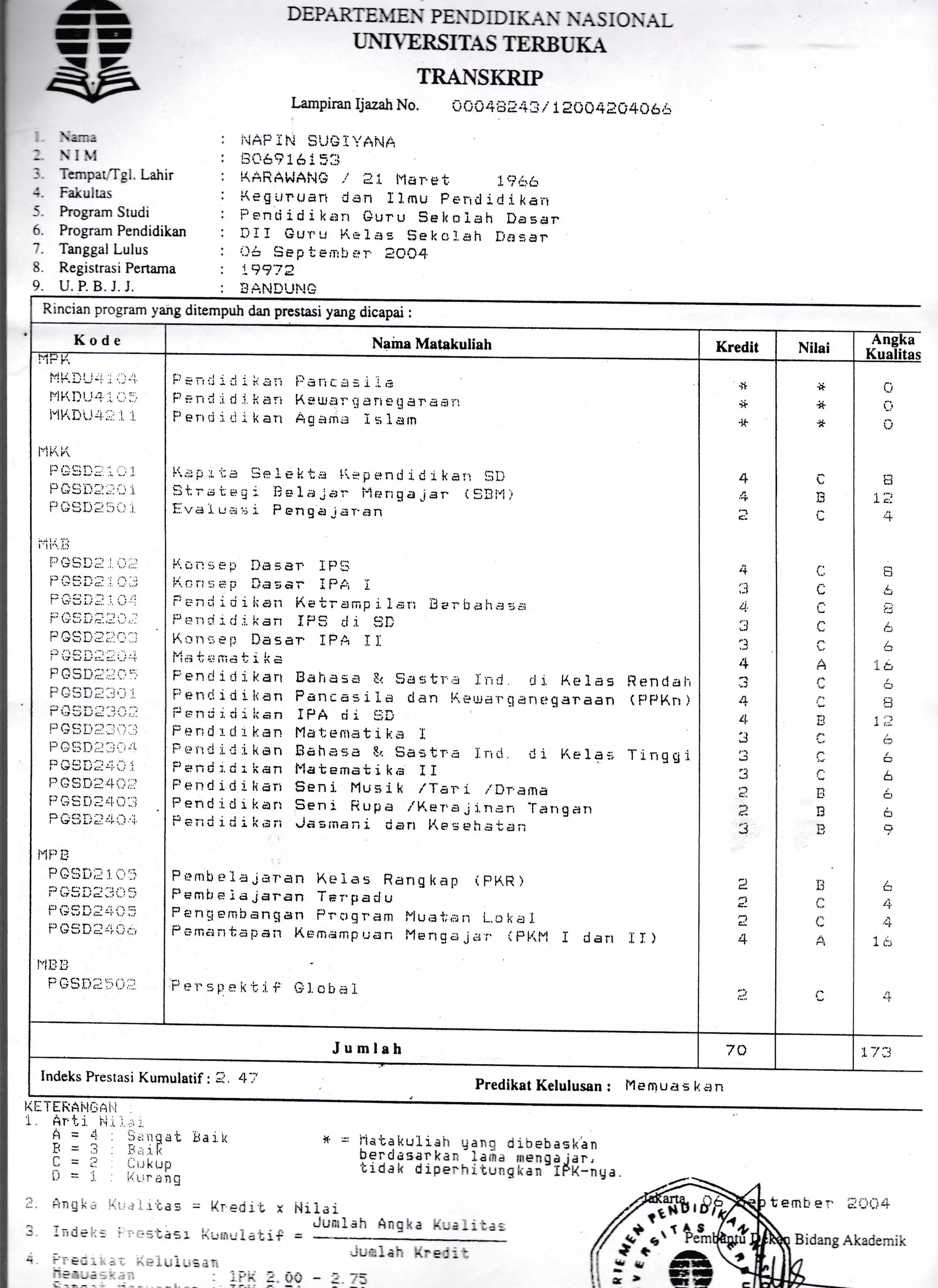 .-
rIrEI-
v -- -
.a,.,:
_ - T I {
- . I -l
,. Tempat Tgl. Lahir
; Fai:ulus
6. Program Pendidikan
i Tanggal Lulus
E Registrasi Pertama
9. U. P. B. J. J.
i]AIT i N SLJf} I.'i AN/i
I"i,i6916 i :.,:ii
KARAWAi{6./ Ai Har.et
DEPARTEMEN PENDIDIKAN NAS IONAL
T]NTVERSIIA.S IERBUKA
TRANSKRIP
Lampiran Ijazatr No. *Li0ri.dE;i32, L EOO4BO406A
.L ? l:lc:
i-(egirruari C.in ll.mu pu.riil irlika.r-r
Fs,ndidikil:"r Guru Sekr:iah Daear
DII Gulu lx.elae t!eko"r.ilh tla*sr
(")5 Sep terrrb ::ir. 3OO4
n Aflrl lrln
Rrncian prograrn yang ditempuh dan prestasi yang dicapai :
I Ifr
t 1 .,. t-r l. -.
I u, J l, r-_- -_ .-,
I UJLr.,../,
K
Llti iar i , i
hrll/lrr-.r
lvlli ii l.'r'--
I lt!,i-.-..
|. t t'. l::
[:)rac:I)'-' ' '.
l !_.L'C, :'-.
I Sur/L., ..,
I )s./UE-,:l
t- rsirL,f,. . ,_l
f'L bLrr: ,'-
P r-: ii I I:,r,.1
l .ir!JUL-.i!.,
1-' ts ):r L':1.-. . ,
11rrr-,-"_
l_'1,.j',1II/. .:;:
I VUL/c._-r.,
i 1 / a. F.r' rr r. r
l" .! :) L..' .!*.. .
P GSfiI,:IO
I u r,, !, ei. -.r .. .,
it
Iil /J
H(.J:'rlr,.'i |, r
r tvLr!,E.'i,.. ,"i
I rrJVA-f .,J
r !?L,ue-r/,.../
h/l T1 Il)
P G:iD;.:J
Naina Matakuliah Kredit Nilai
AnE
Kual
l]:ui.l i d i:,1 ll:-r ifgric l: i.i a
Fvni:i d j i-;ari K*uist:.r.l Bri.Jgsrfi;i il
F'errrji,-l ikarr Agerns jsLam
l.i,*p.r'|:e $nieritn li.epund id r katr SjI)
Straieg i Iiela jer:- i.l nriita,i ar (SBi,i j
L:.va l. ua:-; i P eng a j sr.an
i'<.cn...eP IJa=ar' II-1 $
l.'i.riri:ieF ilaEai- IPA i
F'.=n;i i ci i ka;r i/,ei:-amp j. i*ri iBi,.i- i:;:h*:;:i;
lar-rraiii.i.kan IP3 rl i SL-
K*n':iet:: Daser IPA I I
1.1..1..-.-r: I.-| : r? --: Ittc, ! I 6 d
Fencl i,-1 ikarr Bahese s< sa:;tr'..,1 r.r-r c di. F.elas Iiendari
Flerri ii rlian Pancai;i Ia dan lir*'uaT.qarlrrgaraan (pFrKrr )
ijr,:ir;i.;i :l<an IPA di Sl
l5r:rrci rdrkan Matemstikil I
Fuir'ii.iiksn Bah*ss Er Sastra .l,ricl . Ci. [rE1a:; Tinggi
F)errici :.ci :. ken tlatamci: i ka I I
F!*ild id r kan Seni l"lusik z,Tari r,Dr.sma
FenC:iCr karr 5enj. fturpa .,.F.er.sr..ii.nen -[arrgan
Itendici ikaii JaErnani dan HrE.$Btrsiai.;
Pt:nrbela;&T'an Kej.as RangkaF (pKR)
Fterntr a ie jaran Tri'paclu
P a n g; ernb anqan Pi.oq r.am l"l ua.I,:.: rr L.c k a J.
Pern.-.rirtapair l{.emampuan l"lenga.jrji. ipl.,M I darr .tI)
F)irr : gr * x r :i. i: Gl. cba i
tl
q:
Ji
*
4
c.
+
i3
d,
J
t+
")
lL
2
:t
2
4
:)
,l:'
c
+
C
L}
r'
I
A
a
E
n
C]
L]
La-
4
I
t".
L
L
.lA
LU
E
t.1Jll
q3
!-
A
6
-/^
!:.
.r'l
Jumlah 7A 't '/ ")
Indeks Prestasi Kun
ETFf,'Ai'lFiA[i
rulatif : 5l. 4.r Predikat Kelulusan : l,lemua s $n
i"iatakulrsir ganq cjibebaskan
DerCl,rserkdt larna rllenod iar,
Uroek droa-hi Lungran-tFK-nga
KETERAi.l6Al.i
I. Arti. i.ii.i.+i.
A=4:S*nust
B=3:F;ri.li
C = I [;ukuo
D=j.;kirrrahg
lja r t<
. r'l.a s = Kr.eri i'b x
istisr iiurnulatif
leluiuEan
i.5
Hilai
JunlEh Angka KuaIi
t emL, e r. ;.:.)(:)4
"::
Anqk*
T - J - r- -iiluEh:
Bidang Akademik
 