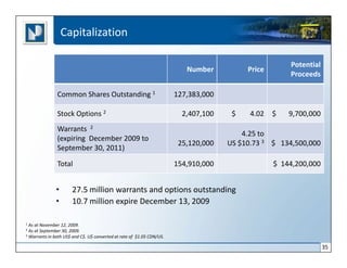 Capitalization

                                                                                                      Potential
                                                                          Number          Price
                                                                                                      Proceeds

               Common Shares Outstanding 1                             127,383,000

               Stock Options 2                                           2,407,100    $    4.02   $   9,700,000
               Warrants 2
                                                                                         4.25 to
               (expiring December 2009 to
                                                                        25,120,000   US $10.73 3 $ 134,500,000
               September 30, 2011)

               Total                                                   154,910,000                $ 144,200,000


              •       27.5 million warrants and options outstanding
              •       10.7 million expire December 13, 2009

1 As at November 12, 2009.
2 As at September 30, 2009.
3 Warrants in both US$ and C$. U$ converted at rate of $1.05 CDN/US.


                                                                                                                  35
 