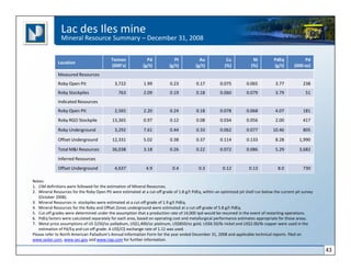 Lac des Iles mine
               Mineral Resource Summary – December 31, 2008

                                           Tonnes              Pd              Pt           Au              Cu            Ni          PdEq            Pd
              Location
                                           (000’s)           (g/t)          (g/t)         (g/t)            (%)           (%)          (g/t)      (000 oz)
              Measured Resources
              Roby Open Pit                  3,722           1.99           0.23           0.17         0.075          0.065           3.77           238
              Roby Stockpiles                  763           2.09           0.19           0.18         0.060          0.079           3.79            51
              Indicated Resources
              Roby Open Pit                  2,565           2.20           0.24           0.18         0.078          0.068           4.07           181
              Roby RGO Stockpile            13,365           0.97           0.12           0.08         0.034          0.056           2.00           417
              Roby Underground               3,292           7.61           0.44           0.33         0.062          0.077         10.46            805

              Offset Underground            12,331           5.02           0.38           0.37         0.114          0.133           8.28         1,990
              Total M&I Resources           36,038           3.18           0.26           0.22         0.072          0.086           5.29         3,682
              Inferred Resources
              Offset Underground             4,637             4.9           0.4            0.3          0.12           0.13            8.0           730

Notes:
1. CIM definitions were followed for the estimation of Mineral Resources.
2. Mineral Resources for the Roby Open Pit were estimated at a cut-off grade of 1.8 g/t PdEq, within an optimized pit shell run below the current pit survey
   (October 2008).
3. Mineral Resources in stockpiles were estimated at a cut-off grade of 1.9 g/t PdEq.
4. Mineral Resources for the Roby and Offset Zones underground were estimated at a cut-off grade of 5.8 g/t PdEq.
5. Cut-off grades were determined under the assumption that a production rate of 14,000 tpd would be resumed in the event of restarting operations.
6. PdEq factors were calculated separately for each area, based on operating cost and metallurgical performance estimates appropriate for those areas.
7. Metal price assumptions of US $250/oz palladium, US$1,400/oz platinum, US$850/oz gold, US$6.50/lb nickel and US$2.00/lb copper were used in the
   estimation of Pd/Eq and cut-off grade. A US$/C$ exchange rate of 1.11 was used.
Please refer to North American Palladium’s Annual Information Form for the year ended December 31, 2008 and applicable technical reports filed on
www.sedar.com, www.sec.gov and www.nap.com for further information.

                                                                                                                                                               43
 