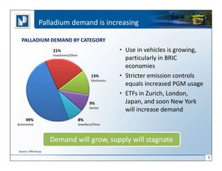 Palladium demand is increasing

  PALLADIUM DEMAND BY CATEGORY
                     21%                                       • Use in vehicles is growing,
                     Investment/Other
                                                                 particularly in BRIC
                                                                 economies
                                                 13%           • Stricter emission controls
                                                 Electronics
                                                                 equals increased PGM usage
                                                               • ETFs in Zurich, London,
                                               9%                Japan, and soon New York
                                               Dental
                                                                 will increase demand
      49%                               8%
Automotive                              Jewellery/China



                     Demand will grow, supply will stagnate
 Source: CPM Group

                                                                                               7
 