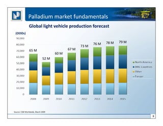 Palladium market fundamentals
               Global light vehicle production forecast
 (OOOs)

                                                                 78 M   79 M
                                                          76 M
                                                   73 M
                65 M                        67 M
                                     60 M
                              52 M




Source: CSM Worldwide, March 2009

                                                                               8
 