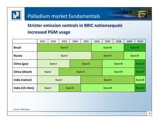 Palladium market fundamentals
              Stricter emission controls in BRIC nationsequals
              increased PGM usage
                    2001    2002     2003     2004      2005      2006    2007       2008      2009    2010

Brazil                              Euro II                              Euro III                Euro IV

Russia                              Euro I                               Euro II                 Euro III

China (gas)                Euro I                       Euro II                     Euro III          Euro IV

China (diesel)         Euro I                      Euro II                          Euro III          Euro IV

India (nation)                  Euro I                                   Euro II                      Euro III

India (10 cities)      Euro I            Euro II                         Euro III                     Euro IV




Source: CPM Group

                                                                                                                 9
 