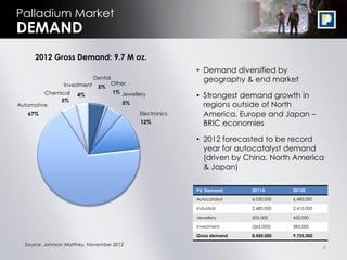 Palladium Market
DEMAND
     2012 Gross Demand: 9.7 M oz.
                                                              • Demand diversified by
                              Dental
                                       Other
                                                                geography & end market
                 Investment    5%
         Chemical                      1% Jewellery
                      4%                                      • Strongest demand growth in
              5%
Automotive                                5%                    regions outside of North
   67%                                          Electronics     America, Europe and Japan –
                                                 12%            BRIC economies

                                                              • 2012 forecasted to be record
                                                                year for autocatalyst demand
                                                                (driven by China, North America
                                                                & Japan)

                                                              Pd. Demand:    2011A       2012E

                                                              Autocatalyst   6,030,000   6,480,000

                                                              Industrial     2,480,000   2,410,000

                                                              Jewellery      505,000     450,000

                                                              Investment     (565,000)   385,000

                                                              Gross demand   8,450,000   9,725,000

  Source: Johnson Matthey, November 2012
                                                                                                     9
 