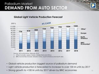 Palladium Market
DEMAND FROM AUTO SECTOR
         Global Light Vehicle Production Forecast

     (000’s)

    110,000                                                                      102M   104M
                                                           95M         99M
    100,000                                     91M                                            Other1
     90,000                          85M
               77M        81M
     80,000                                                                                    Europe
     70,000
     60,000                                                                                    North
     50,000                                                                                    America
     40,000
     30,000                                                                                    BRIC
                                                                                               Economies2
     20,000
     10,000
          0
               2011       2012       2013       2014       2015        2016      2017   2018
        Source: IHS Automotive, February 2012
        1. Other includes: Japan, Korea, Middle East and Africa
        2. BRIC Economies include: Greater China, South America and South Asia




 • Global vehicle production biggest source of palladium demand
 • Light vehicle production is forecasted to increase to over 100 M units by 2017
 • Strong growth to +100 M units by 2017 driven by BRIC economies                                           10
 