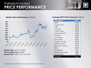 Palladium Market
PRICE PERFORMANCE

  Historic Price Performance (US$/oz)                            Average 2013 Price Forecast (US$/oz)
                                                                   PALLADIUM              2013
 $900
                                                                   BMO                     $725
 $800
                                                                   Canaccord               $775
 $700
                                                                   CIBC                    $700
 $600
                                                                   Cormark                 $750
 $500
                                                                   Credit Suisse           $700
 $400                                                              Deutsche Bank           $750
 $300                                                              Dundee                  $700
 $200                                                              J.P.Morgan              $700
 $100                                                              Macquarie               $790
   $0                                                              Morgan Stanley          $708
                                                                   National Bank           $750
                                                                   Raymond James           $775
                                                                   RBC                     $750
Historic High: US$1,090 (2001)                                     Scotiabank              $725
2012 Average Price: US$640                                         Societe Generale        $800
Recent Price: US$757 (Mar. 22, 2013)                               TD Securities           $600
                                                                   Average                 $731



Sources: Thomson One, Bloomberg and available equity research.
                                                                                                    14
 
