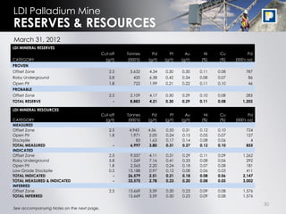 LDI Palladium Mine
RESERVES & RESOURCES
March 31, 2012
LDI MINERAL RESERVES
                                           Cut-off   Tonnes       Pd      Pt     Au       Ni    Cu           Pd
CATEGORY                                     (g/t)   (000'S)    (g/t)   (g/t)   (g/t)   (%)    (%)    (000's oz)
PROVEN
Offset Zone                                    2.5    5,632     4.34    0.30    0.30    0.11   0.08         787
Roby Underground                               5.8      420     6.38    0.42    0.34    0.08   0.07          86
Open Pit                                       1.8      722     1.99    0.21    0.22    0.11   0.10          46
PROBABLE
Offset Zone                                    2.5    2,109     4.17    0.30    0.29    0.10   0.08         283
TOTAL RESERVE                                    -    8,883     4.21    0.30    0.29    0.11   0.08       1,202

LDI MINERAL RESOURCES
                                           Cut-off   Tonnes       Pd      Pt      Au      Ni   Cu            Pd
CATEGORY                                     (g/t)    (000'S)   (g/t)   (g/t)   (g/t)    (%)   (%)    (000's oz)
MEASURED
Offset Zone                                    2.5    4,943     4.56    0.33    0.31    0.12   0.10         724
Open Pit                                       1.8    1,971     2.00    0.24    0.15    0.05   0.07         127
Stockpile                                                83     1.63    0.17    0.14    0.08   0.06           4
TOTAL MEASURED                                   -    6,997     3.80    0.31    0.27    0.12   0.10         855
INDICATED
Offset Zone                                    2.5    9,557     4.11    0.31    0.29    0.11   0.09       1,262
Roby Underground                               5.8    1,269     7.16    0.41    0.33    0.08   0.06         292
Open Pit                                       1.8    2,565     2.20    0.24    0.18    0.07   0.08         181
Low Grade Stockpile                            0.5   13,188     0.97    0.12    0.08    0.06   0.03         411
TOTAL INDICATED                                  -   26,579     2.51    0.21    0.18    0.08   0.06       2,147
TOTAL MEASURED & INDICATED                       -   33,575     2.78    0.23    0.20    0.08   0.05       3,002
INFERRED
Offset Zone                                    2.5   13,669     3.59    0.30    0.23    0.09   0.08       1,576
TOTAL INFERRED                                       13,669     3.59    0.30    0.23    0.09   0.08       1,576

                                                                                                                   30
See accompanying Notes on the next page.
 