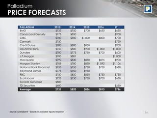 Palladium
PRICE FORECASTS
          PALLADIUM                          2013         2014     2015    2016       LT
          BMO                                 $725         $750    $700     $650     $650
          Canaccord Genuity                   $775         $850                      $900
          CIBC                                $700         $900   $1,000    $800     $700
          Cormark                             $750                                   $750
          Credit Suisse                       $700        $800     $850              $900
          Deutsche Bank                       $750        $800     $900    $1,000   $1,000
          Dundee                              $700        $775     $750     $700     $600
          J.P.Morgan                          $700        $881                      $1,000
          Macquarie                           $790        $830     $850     $875     $900
          Morgan Stanley                      $708        $780     $850    $1,092   $1,106
          National Bank Financial             $750        $750     $750     $750     $550
          Raymond James                       $775        $950     $950
          RBC                                 $750        $850     $850     $750     $750
          Scotiabank                          $725        $750     $750     $700     $650
          Societe Generale                    $800
          TD Securities                       $600                                   $550
          Average                             $731        $820     $836     $813     $786




Source: Scotiabank – based on available equity research                                      34
 