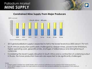 Palladium Market
MINE SUPPLY
                   Constrained Mine Supply From Major Producers
        (000’s ounces)

           6,000                           South Africa      Russia
           5,500
           5,000
           4,500
           4,000
           3,500
           3,000
           2,500
           2,000
           1,500
           1,000
             500
               0
                     2008     2009       2010    2011     2012p       2013p   2014p     2015p
          Source: CPM Group, June 2012


•      2012 global palladium supply is expected to fall to the lowest level since 2003 (down11% YoY)
•      South African production particularly challenged by deeper mines, power/water limitations,
       higher operating costs, geopolitical risks, shortages of skilled labour and strengthening of
       currencies
•      Considering the recent supply disruption in South Africa and a contraction of underlying output
       in Russia, the future production forecasts are expected to be significantly challenged


    Notes:
    1. Russian supply is entirely from Norilsk Nickel, which produces palladium as a by-product from nickel production.
    2. South African supply includes the major platinum producers who produce palladium as a by-product from platinum     8
       production.
 