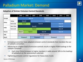 Palladium Market: Demand
Adoption of Stricter Emission Control Standards

                              2005         2006             2007       2008        2009       2010            2011   2012

Europe                                            Euro IV                                            Euro V
              Beijing              Euro III                                       Euro IV
China
              Nationwide             Euro II                          Euro III                            Euro IV
              Select Cities                             Euro III                                          Euro IV
India
              Nationwide                                    Euro II                                       Euro III

Russia                        Euro I              Euro II                   Euro III                      Euro IV

USA                                                                     Tier 2 and LEV II
Brazil                           Prconve 3                     Prconve 4                    Prconve 5


        Emerging economies have adopted emission control standards that mandate the use
         of catalytic converters
        Advancing to a higher level of emission controls results in higher PGM loadings in the
         catalytic converter
               Each time China increases to higher standard, it adds around 10% to the loadings
                of palladium on the autocatalyst substrate
        Tightening emission control regulations for heavy-duty trucks
Source: CPM Group                                                                                                           11
 