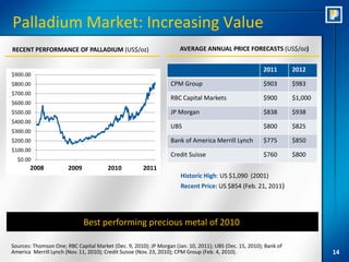 Palladium Market: Increasing Value
RECENT PERFORMANCE OF PALLADIUM (US$/oz)                             AVERAGE ANNUAL PRICE FORECASTS (US$/oz)


                                                                                                        2011       2012
$900.00
$800.00                                                          CPM Group                              $903       $983
$700.00
                                                                 RBC Capital Markets                    $900       $1,000
$600.00
$500.00                                                          JP Morgan                              $838       $938
$400.00
                                                                 UBS                                    $800       $825
$300.00
$200.00                                                          Bank of America Merrill Lynch          $775       $850
$100.00
                                                                 Credit Suisse                          $760       $800
  $0.00
       2008
      1/2/2008         2009
                      1/2/2009         2010
                                      1/2/2010        2011
                                                      1/2/2011
                                                                      Historic High: US $1,090 (2001)
                                                                      Recent Price: US $854 (Feb. 21, 2011)




                             Best performing precious metal of 2010

Sources: Thomson One; RBC Capital Market (Dec. 9, 2010); JP Morgan (Jan. 10, 2011); UBS (Dec. 15, 2010); Bank of
America Merrill Lynch (Nov. 11, 2010); Credit Suisse (Nov. 23, 2010); CPM Group (Feb. 4, 2010).                             14
 