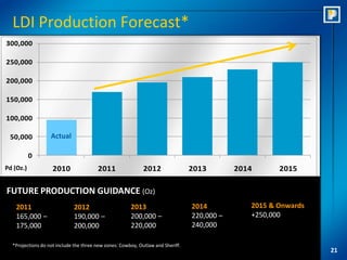 LDI Production Forecast*
300,000

250,000

200,000

150,000

100,000

 50,000            Actual

           0
Pd (Oz.)            2010                2011                 2012                2013        2014      2015

FUTURE PRODUCTION GUIDANCE (Oz)
    2011                     2012                      2013                      2014           2015 & Onwards
    165,000 –                190,000 –                 200,000 –                 220,000 –      +250,000
    175,000                  200,000                   220,000                   240,000

  *Projections do not include the three new zones: Cowboy, Outlaw and Sheriff.
                                                                                                                 21
 