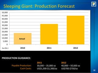 Sleeping Giant: Production Forecast
50,000
45,000
40,000
35,000
30,000
25,000
20,000
15,000
10,000            Actual
 5,000
     0
                   2010              Au. Oz.2011                 2012
Au (Oz.)




PRODUCTION GUIDANCE:
                                 2011                 2012
           Payable Production:   30,000 – 35,000 oz   40,000 – 50,000 oz
                   Cash Costs:   US$1,200-$1,300/oz   US$700-$750/oz
                                                                           32
 