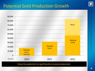 Potential Gold Production Growth

 90,000

 80,000

 70,000                                                             Vezza

 60,000

 50,000

 40,000
                                                                    Sleeping
 30,000                                                               Giant

 20,000                                    Sleeping
                                             Giant
                   Sleeping
 10,000              Giant
                   (Actual)
       0
  Au (Oz.)          2010                    2011                    2012

             Vezza has potential to significantly increase production
                                                                               35
 