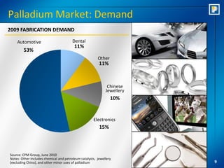 Palladium Market: Demand
2009 FABRICATION DEMAND

    Automotive                          Dental
                                         11%
        53%
                                                        Other
                                                         11%



                                                              Chinese
                                                             Jewellery
                                                                10%


                                                     Electronics
                                                         15%



Source: CPM Group, June 2010
Notes: Other includes chemical and petroleum catalysts, jewellery
(excluding China), and other minor uses of palladium                     9
 