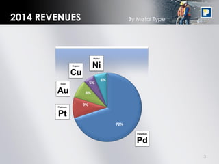 13
By Metal Type2014 REVENUES
72%
9%
8%
5%
6%
Pd
Palladium
Pt
Platinum
Au
Gold
Cu
Copper
Ni
Nickel
 