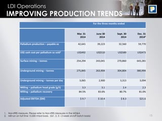 15
LDI Operations
IMPROVING PRODUCTION TRENDS
1. Non-IFRS measure. Please refer to Non-IFRS Measures in the MD&A.
2. Mill run on full time 13,500 mtpd basis. (Q1, 2, 3 – 2 week on/off batch basis)
For the three months ended
Mar. 31
2014
June 30
2014
Sept. 30
2014
Dec. 31
20142
Palladium production – payable oz 42,641 39,223 32,560 59,770
US$ cash cost per palladium oz sold1 US$492 US$510 US$589 US$473
Surface mining – tonnes 254,294 243,041 270,860 643,281
Underground mining – tonnes 275,845 263,904 304,804 380,994
Underground mining – tonnes per day 3,065 2,900 3,313 3,094
Milling – palladium head grade (g/t) 3.3 3.1 2.4 2.3
Milling – palladium recovery 84.5% 83.6% 80.7% 81.0%
Adjusted EBITDA ($M) $ 9.7 $ 10.4 $ 8.3 $21.6
 