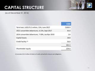 16
(as at December 31, 2014)
CAPITAL STRUCTURE
(1) excludes $15.4 million of letters of credit, primarily for closure cost obligations.
C$M
Term loan, US$173.2 million, 15%, June 2017 $200.9
2012 convertible debentures, 6.15%, Sept 2017 43.0
2014 convertible debentures, 7.50%, Jan/Apr 2019 1.8
Capital leases 18.8
Credit facility (1) 36.8
301.3
Shareholder equity 224.4
 