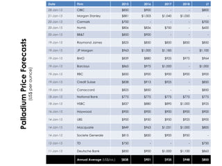 22
Date Firm 2015 2016 2017 2018 LT
28-Jan-15 CIBC $850 $900 - - $800
21-Jan-15 Morgan Stanley $881 $1,003 $1,040 $1,050 -
20-Jan-15 Cormark $700 - - - $700
20-Jan-15 Numis $806 $836 $750 - $600
20-Jan-15 BB&T $850 $900 - - -
19-Jan-15 Raymond James $825 $850 $850 $850 $850
19-Jan-15 JP Morgan $963 $1,000 $1,185 - $1,100
19-Jan-15 BMO $839 $880 $925 $975 $964
19-Jan-15 Barclays $865 $975 $1,000 - $1,000
19-Jan-15 RBC $850 $900 $900 $900 $900
19-Jan-15 Credit Suisse $838 $913 $925 - $850
19-Jan-15 Canaccord $825 $850 - - $850
18-Jan-15 National Bank $775 $775 $775 $775 $775
18-Jan-15 HSBC $837 $880 $890 $1,000 $925
16-Jan-15 Haywood $900 $900 $900 $900 $900
14-Jan-15 UBS $900 $950 $950 $925 $900
14-Jan-15 Macquarie $849 $963 $1,031 $1,000 $800
14-Jan-15 Societe Generale $815 $850 $900 $950 -
12-Jan-15 TD $750 - - - $750
11-Jan-15 Deutsche Bank $850 $900 $1,000 $1,100 $863
Annual Average (US$/oz.) $838 $901 $935 $948 $855
PalladiumPriceForecasts
(US$perounce)
 