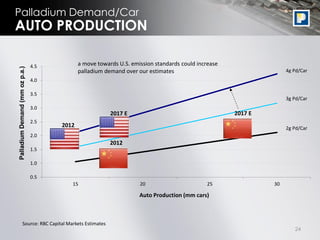 24
Palladium Demand/Car
AUTO PRODUCTION
0.5
1.0
1.5
2.0
2.5
3.0
3.5
4.0
4.5
15 20 25 30
PalladiumDemand(mmozp.a.)
Auto Production (mm cars)
2g Pd/Car
3g Pd/Car
4g Pd/Car
2012
2012
2017 E 2017 E
a move towards U.S. emission standards could increase
palladium demand over our estimates
Source: RBC Capital Markets Estimates
 