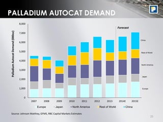 25
PALLADIUM AUTOCAT DEMAND
Europe
Japan
North America
Rest of World
China
0
1,000
2,000
3,000
4,000
5,000
6,000
7,000
8,000
2007 2008 2009 2010 2011 2012 2013 2014E 2015E
PalladiumAutocatDemand(000oz)
Europe Japan North America Rest of World China
Forecast
Source: Johnson Matthey, GFMS, RBC Capital Markets Estimates
 