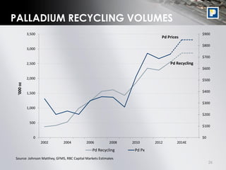 26
PALLADIUM RECYCLING VOLUMES
$0
$100
$200
$300
$400
$500
$600
$700
$800
$900
0
500
1,000
1,500
2,000
2,500
3,000
3,500
2002 2004 2006 2008 2010 2012 2014E
'000oz
Pd Recycling Pd Px
Pd Recycling
Pd Prices
Source: Johnson Matthey, GFMS, RBC Capital Markets Estimates
 