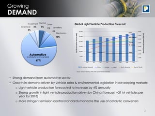 2
Growing
• Strong demand from automotive sector
• Growth in demand driven by vehicle sales & environmental legislation in developing markets:
o Light vehicle production forecasted to increase by 4% annually
o Strong growth in light vehicle production driven by China (forecast ~31 M vehicles per
year by 2018)
o More stringent emission control standards mandate the use of catalytic converters
DEMAND
Automotive
(catalytic converters)
67%
Electronics
12%
5%
Dental
1%
Other
5%
Jewellery
5%
Chemical 4%
Investment Global Light Vehicle Production Forecast:
 