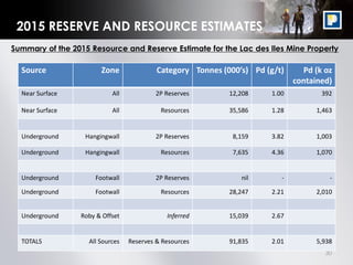 30
2015 RESERVE AND RESOURCE ESTIMATES
Summary of the 2015 Resource and Reserve Estimate for the Lac des Iles Mine Property
Source Zone Category Tonnes (000’s) Pd (g/t) Pd (k oz
contained)
Near Surface All 2P Reserves 12,208 1.00 392
Near Surface All Resources 35,586 1.28 1,463
Underground Hangingwall 2P Reserves 8,159 3.82 1,003
Underground Hangingwall Resources 7,635 4.36 1,070
Underground Footwall 2P Reserves nil - -
Underground Footwall Resources 28,247 2.21 2,010
Underground Roby & Offset Inferred 15,039 2.67
TOTALS All Sources Reserves & Resources 91,835 2.01 5,938
 