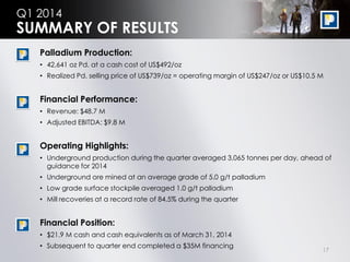 17
Q1 2014
Palladium Production:
• 42,641 oz Pd. at a cash cost of US$492/oz
• Realized Pd. selling price of US$739/oz = operating margin of US$247/oz or US$10.5 M
Financial Performance:
• Revenue: $48.7 M
• Adjusted EBITDA: $9.8 M
Operating Highlights:
• Underground production during the quarter averaged 3,065 tonnes per day, ahead of
guidance for 2014
• Underground ore mined at an average grade of 5.0 g/t palladium
• Low grade surface stockpile averaged 1.0 g/t palladium
• Mill recoveries at a record rate of 84.5% during the quarter
Financial Position:
• $21.9 M cash and cash equivalents as of March 31, 2014
• Subsequent to quarter end completed a $35M financing
SUMMARY OF RESULTS
 