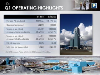 18
LDI
Q1 OPERATING HIGHLIGHTS
Q1 2014 Guidance
Payable Pd. produced 42,641 oz. 170-175k oz.
Cash cost per ounce1 US$492 US$550
Tonnes of ore mined
Average underground grade
530,139
5.0 g/t Pd
2,300,000
4.2 g/t Pd
Tonnes of ore milled
Average milled head grade
516,511
3.3 g/t Pd
2,300,000
3.0 g/t Pd
Pd. mill recovery 84.5% 82.0%
Total cost per tonne milled C$62 C$51-55
7
1. Non-IFRS measure. Please refer to Non-IFRS Measures in the MD&A.
 