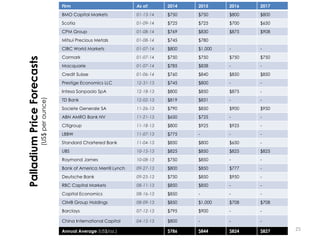 25
Firm As of: 2014 2015 2016 2017
BMO Capital Markets 01-13-14 $750 $750 $800 $800
Scotia 01-09-14 $725 $725 $700 $650
CPM Group 01-08-14 $769 $830 $875 $908
Mitsui Precious Metals 01-08-14 $745 $780
CIBC World Markets 01-07-14 $800 $1,000 - -
Cormark 01-07-14 $750 $750 $750 $750
Macquarie 01-07-14 $785 $838 - -
Credit Suisse 01-06-14 $760 $840 $850 $850
Prestige Economics LLC 12-31-13 $745 $800 - -
Intesa Sanpaolo SpA 12-18-13 $800 $850 $875 -
TD Bank 12-02-13 $819 $831 - -
Societe Generale SA 11-26-13 $790 $850 $900 $950
ABN AMRO Bank NV 11-21-13 $650 $725 - -
Citigroup 11-18-13 $800 $925 $925 -
LBBW 11-07-13 $775 - - -
Standard Chartered Bank 11-04-13 $850 $800 $650 -
UBS 10-15-13 $825 $850 $825 $825
Raymond James 10-08-13 $750 $850 - -
Bank of America Merrill Lynch 09-27-13 $800 $850 $777 -
Deutsche Bank 09-25-13 $750 $850 $950 -
RBC Capital Markets 08-11-13 $850 $850 - -
Capital Economics 08-16-13 $850 - - -
CIMB Group Holdings 08-09-13 $850 $1,000 $708 $708
Barclays 07-12-13 $795 $900 - -
China International Capital 04-15-13 $800 - - -
Annual Average (US$/oz.) $786 $844 $824 $827
PalladiumPriceForecasts
(US$perounce)
 