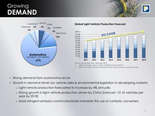 2
Growing
• Strong demand from automotive sector
• Growth in demand driven by vehicle sales & environmental legislation in developing markets:
o Light vehicle production forecasted to increase by 4% annually
o Strong growth in light vehicle production driven by China (forecast ~31 M vehicles per
year by 2018)
o More stringent emission control standards mandate the use of catalytic converters
DEMAND
Automotive
(catalytic converters)
67%
Electronics
12%
5%
Dental
1%
Other
5%
Jewellery
5%
Chemical 4%
Investment
0
10,000
20,000
30,000
40,000
50,000
60,000
70,000
80,000
90,000
100,000
110,000
2011 2012 2013 2014 2015 2016 2017 2018
Global Light Vehicle Production Forecast:
(000’s)
Source: IHS Automotive, February 2012
1. Other includes: Japan, Korea, Middle East and Africa
2. BRIC Economies include: Greater China, South America and South Asia
 