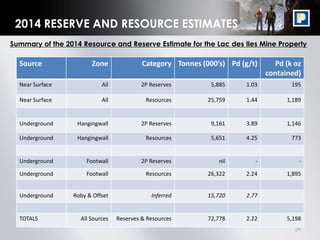 29
2014 RESERVE AND RESOURCE ESTIMATES
Summary of the 2014 Resource and Reserve Estimate for the Lac des Iles Mine Property
Source Zone Category Tonnes (000’s) Pd (g/t) Pd (k oz
contained)
Near Surface All 2P Reserves 5,885 1.03 195
Near Surface All Resources 25,759 1.44 1,189
Underground Hangingwall 2P Reserves 9,161 3.89 1,146
Underground Hangingwall Resources 5,651 4.25 773
Underground Footwall 2P Reserves nil - -
Underground Footwall Resources 26,322 2.24 1,895
Underground Roby & Offset Inferred 15,720 2.77
TOTALS All Sources Reserves & Resources 72,778 2.22 5,198
 