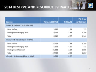 8
2014 RESERVE AND RESOURCE ESTIMATES
Source Tonnes (000’s) Pd (g/t)
Pd (k oz
contained)
Proven & Probable (2019 mine life):
Near Surface 5,885 1.03 195
Underground Hanging Wall 9,161 3.89 1,146
Total 15,046 2.77 1,341
Measured & Indicated (not in LOM):
Near Surface 25,759 1.44 1,189
Underground Hanging Wall 5,651 4.25 773
Underground Footwall 26,322 2.24 1,895
Total 57,732 2.08 3,857
Inferred – Underground (not in LOM) 15,720 2.77
 