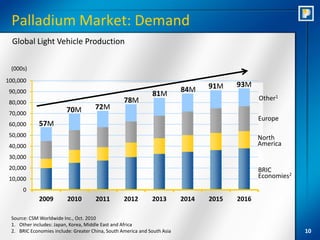 Palladium Market: Demand
  Global Light Vehicle Production

 (000s)
100,000
                                                                                 91M    93M
 90,000                                                                   84M
                                                              81M
                                                  78M                                          Other1
 80,000
                         70M         72M
 70,000
                                                                                               Europe
 60,000      57M
 50,000                                                                                        North
 40,000                                                                                        America
 30,000
 20,000                                                                                        BRIC
 10,000                                                                                        Economies2
      0
             2009        2010        2011         2012        2013        2014   2015   2016

 Source: CSM Worldwide Inc., Oct. 2010
 1. Other includes: Japan, Korea, Middle East and Africa
 2. BRIC Economies include: Greater China, South America and South Asia                                     10
 