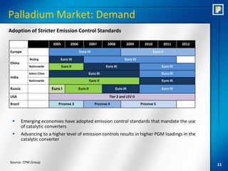 Palladium Market: Demand
Adoption of Stricter Emission Control Standards

                            2005         2006             2007       2008        2009       2010            2011   2012

Europe                                          Euro IV                                            Euro V
             Beijing             Euro III                                       Euro IV
China
            Nationwide             Euro II                          Euro III                            Euro IV
            Select Cities                             Euro III                                          Euro IV
India
            Nationwide                                    Euro II                                       Euro III

Russia                      Euro I              Euro II                   Euro III                      Euro IV

USA                                                                   Tier 2 and LEV II
Brazil                         Prconve 3                     Prconve 4                    Prconve 5



        Emerging economies have adopted emission control standards that mandate the use
         of catalytic converters
        Advancing to a higher level of emission controls results in higher PGM loadings in the
         catalytic converter



Source: CPM Group
                                                                                                                          11
 