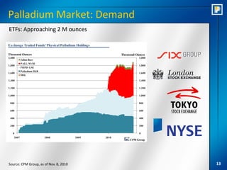 Palladium Market: Demand
ETFs: Approaching 2 M ounces

Exchange Traded Funds' Physical Palladium Holdings

Thousand Ounces                                             Thousand Ounces
2,000                                                                  2,000
           Julius Baer
           PALL-NYSE
1,800                                                                  1,800
           PHPD -LSE
           Palladium ZKB
1,600                                                                  1,600
           MSL

1,400                                                                  1,400

1,200                                                                  1,200

1,000                                                                  1,000

 800                                                                   800

 600                                                                   600

 400                                                                   400

 200                                                                   200

   0                                                                   0
    2007                   2008          2009        2010
                                                                 CPM Group




Source: CPM Group, as of Nov. 8, 2010                                          13
 