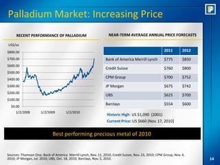 Palladium Market: Increasing Price
      RECENT PERFORMANCE OF PALLADIUM                             NEAR-TERM AVERAGE ANNUAL PRICE FORECASTS

US$/oz
$800.00                                                                                               2011        2012
$700.00                                                         Bank of America Merrill Lynch         $775        $850
$600.00
                                                                Credit Suisse                         $760        $800
$500.00
$400.00
                                                                CPM Group                             $700        $752

$300.00                                                         JP Morgan                             $675        $742
$200.00
                                                                UBS                                   $625        $700
$100.00
                                                                Barclays                              $554        $600
  $0.00
     1/2/2008         1/2/2009        1/2/2010
                                                                 Historic High: US $1,090 (2001)
                                                                 Current Price: US $660 (Nov. 17, 2010)


                             Best performing precious metal of 2010


Sources: Thomson One; Bank of America Merrill Lynch, Nov. 11, 2010; Credit Suisse, Nov. 23, 2010; CPM Group, Nov. 4,
2010; JP Morgan, Jul. 2010; UBS, Oct. 18, 2010; Barclays, Nov. 5, 2010.                                                  14
 