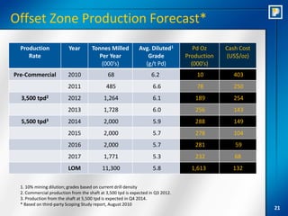 Offset Zone Production Forecast*
  Production              Year        Tonnes Milled          Avg. Diluted1          Pd Oz     Cash Cost
     Rate                               Per Year                Grade            Production   (US$/oz)
                                         (000’s)               (g/t Pd)            (000’s)
Pre-Commercial            2010                68                    6.2              10          403
                          2011               485                    6.6              78          250
  3,500 tpd2              2012              1,264                   6.1             189          254
                          2013              1,728                   6.0             256          143
  5,500 tpd3              2014              2,000                   5.9             288          149
                          2015              2,000                   5.7             278          104
                          2016              2,000                   5.7             281          59
                          2017              1,771                   5.3             232          68
                          LOM              11,300                   5.8            1,613        132

  1. 10% mining dilution; grades based on current drill density
  2. Commercial production from the shaft at 3,500 tpd is expected in Q3 2012.
  3. Production from the shaft at 5,500 tpd is expected in Q4 2014.
  * Based on third-party Scoping Study report, August 2010
                                                                                                          21
 